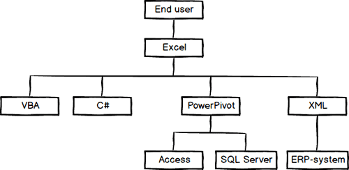 Excel, VBA, Access, SQL Server, OLAP, C#, XML