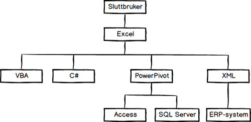 Excel, VBA, Access, SQL Server, OLAP, C#, XML